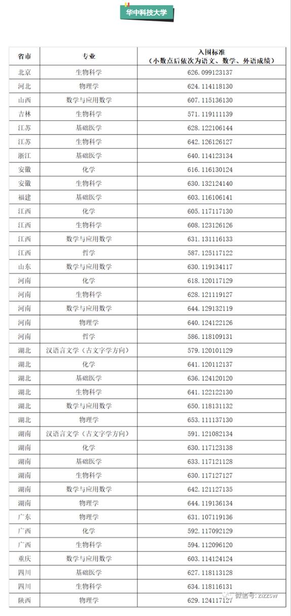 2023华中科技大学录取分数线是多少 (2023华中科技大学游玩攻略 附预约方式)